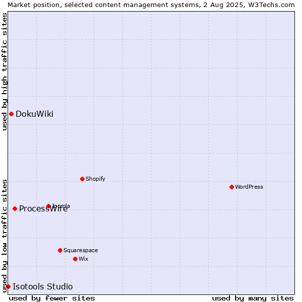 Market position of ProcessWire vs. DokuWiki vs. Isotools Studio
