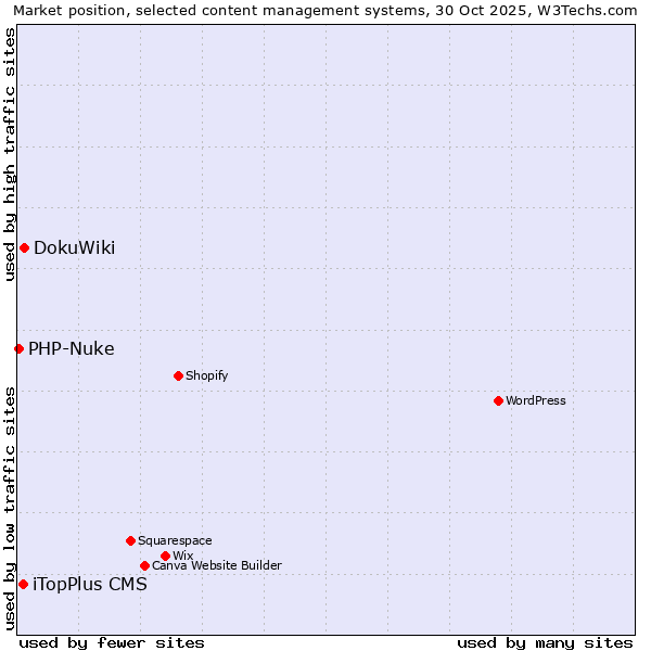 Market position of DokuWiki vs. iTopPlus CMS vs. PHP-Nuke