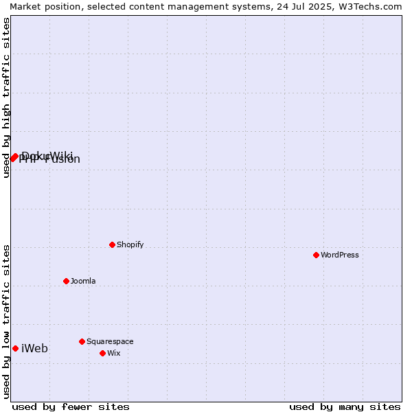Market position of DokuWiki vs. iWeb vs. PHP-Fusion
