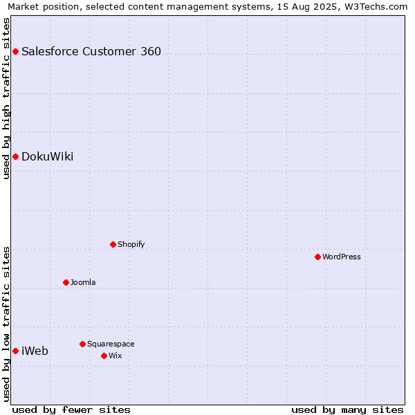 Market position of Salesforce Customer 360 vs. DokuWiki vs. iWeb