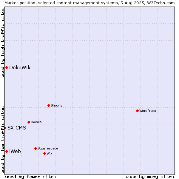 Market position of DokuWiki vs. iWeb vs. SX CMS
