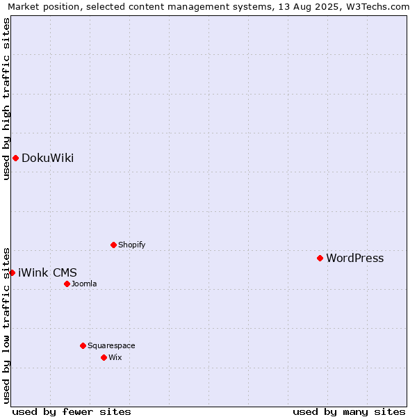 Market position of WordPress vs. DokuWiki vs. iWink CMS