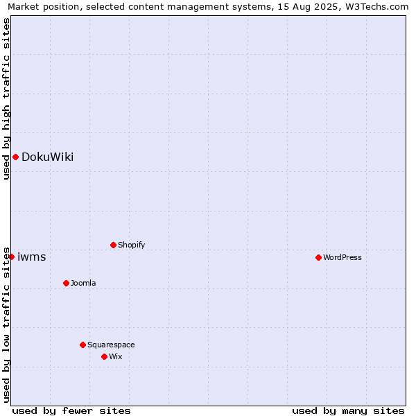 Market position of DokuWiki vs. iwms