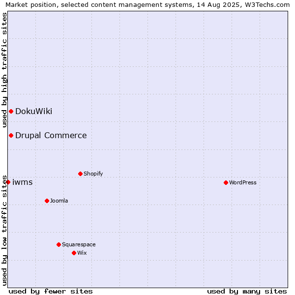 Market position of DokuWiki vs. Drupal Commerce vs. iwms