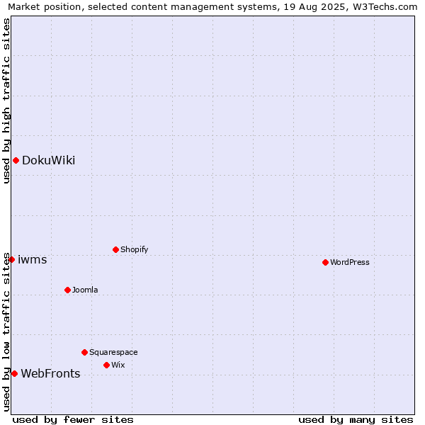 Market position of DokuWiki vs. WebFronts vs. iwms