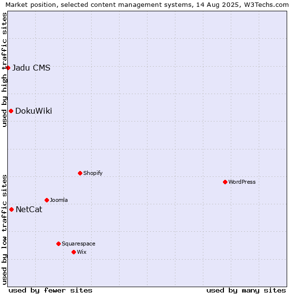 Market position of NetCat vs. DokuWiki vs. Jadu CMS