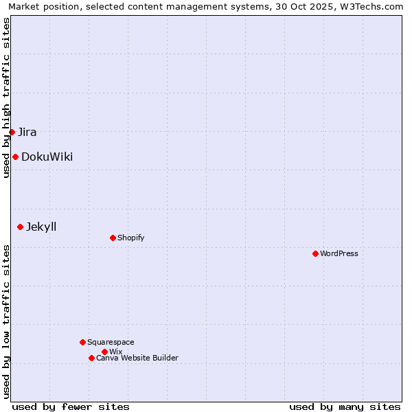 Market position of Jekyll vs. DokuWiki vs. Jira