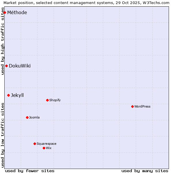 Market position of Jekyll vs. DokuWiki vs. Méthode