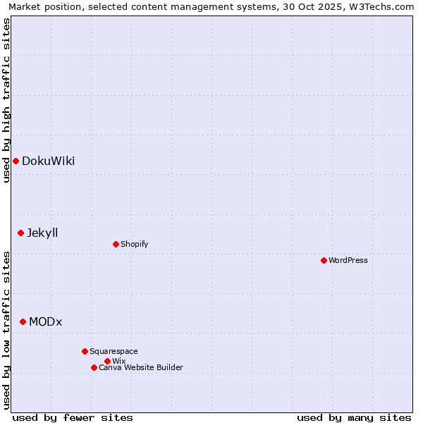 Market position of MODx vs. Jekyll vs. DokuWiki