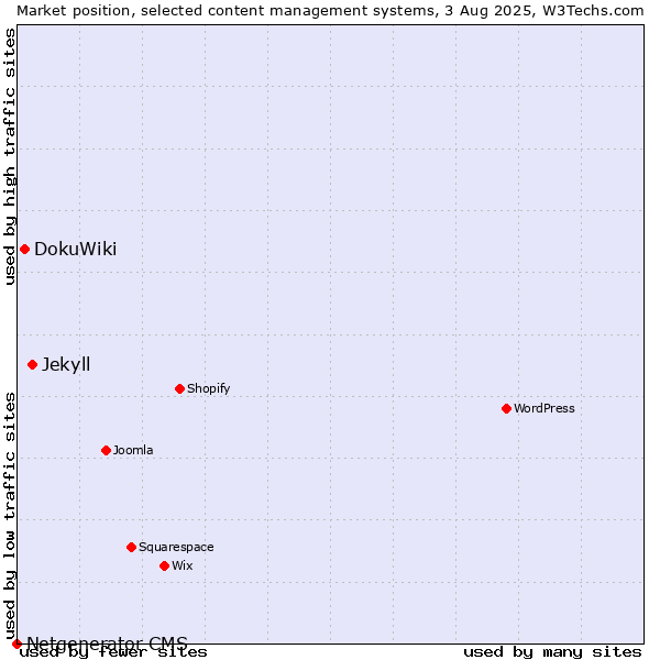 Market position of Jekyll vs. DokuWiki vs. Netgenerator CMS