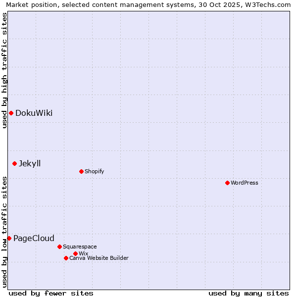 Market position of Jekyll vs. DokuWiki vs. PageCloud