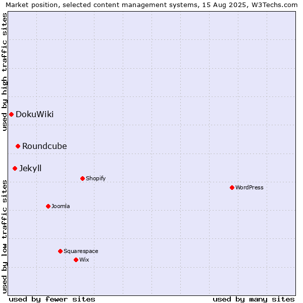 Market position of Roundcube vs. Jekyll vs. DokuWiki