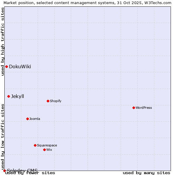 Market position of Jekyll vs. DokuWiki vs. Solodev CMS