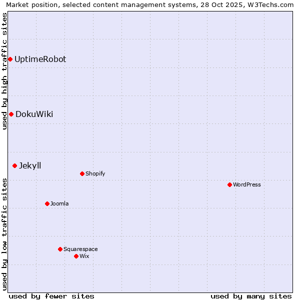 Market position of Jekyll vs. DokuWiki vs. UptimeRobot