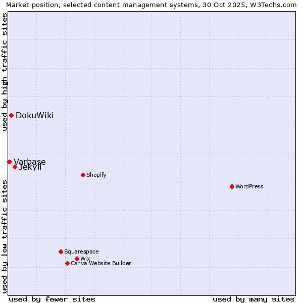 Market position of Jekyll vs. DokuWiki vs. Varbase