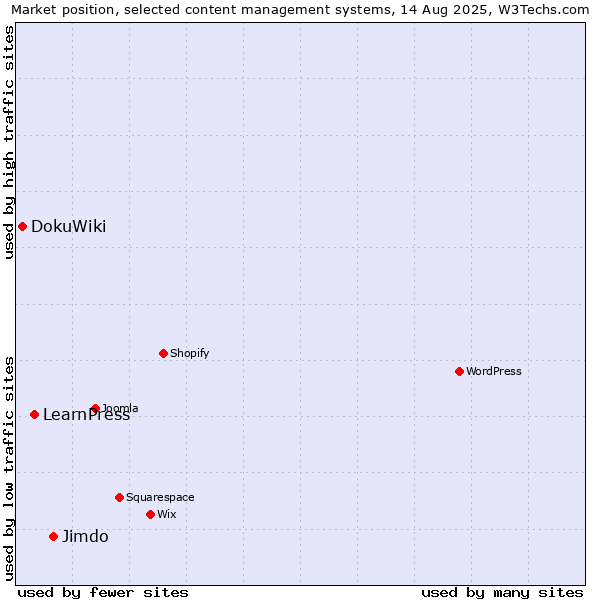 Market position of Jimdo vs. LearnPress vs. DokuWiki