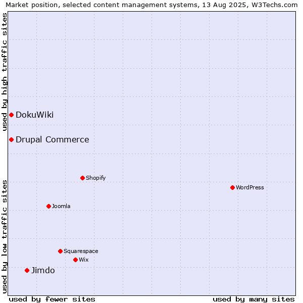 Market position of Jimdo vs. DokuWiki vs. Drupal Commerce