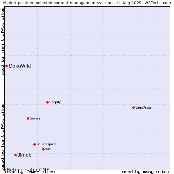 Market position of Jimdo vs. DokuWiki vs. Netgenerator CMS