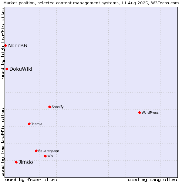 Market position of Jimdo vs. DokuWiki vs. NodeBB
