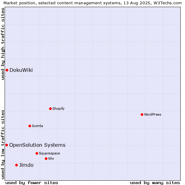 Market position of Jimdo vs. DokuWiki vs. OpenSolution Systems