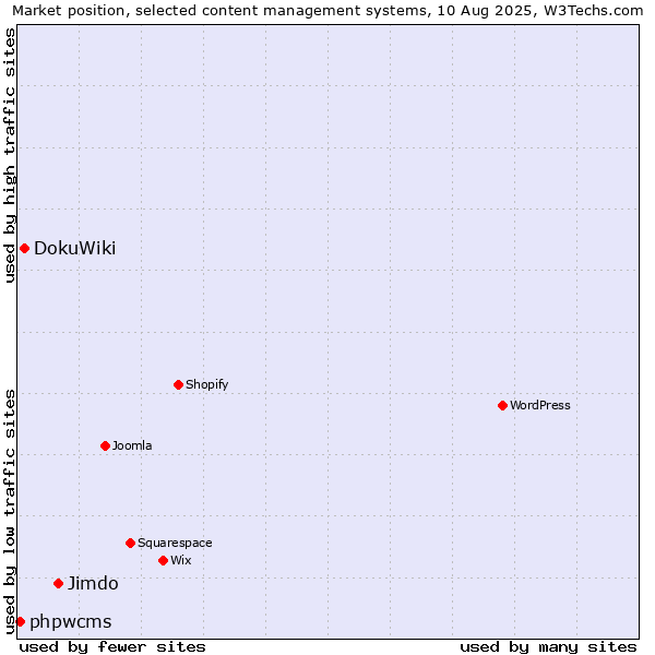 Market position of Jimdo vs. DokuWiki vs. phpwcms