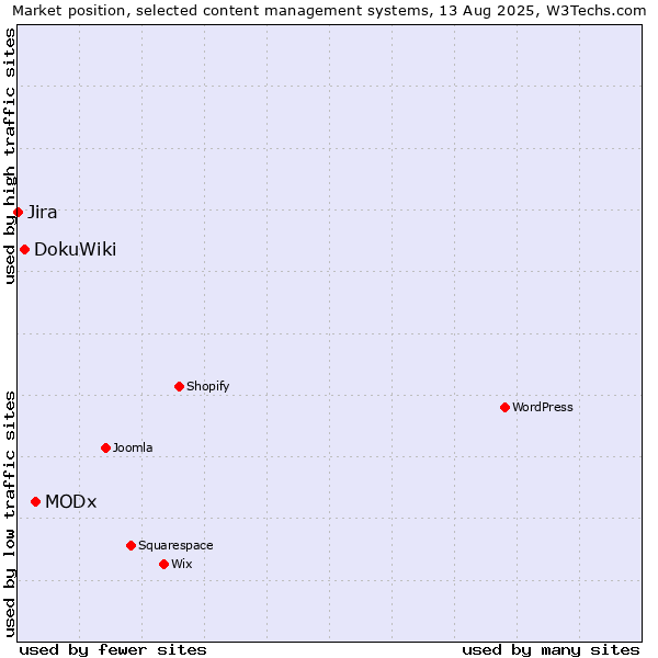 Market position of MODx vs. DokuWiki vs. Jira