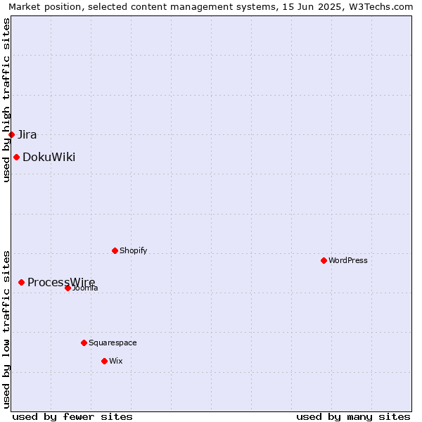 Market position of ProcessWire vs. DokuWiki vs. Jira