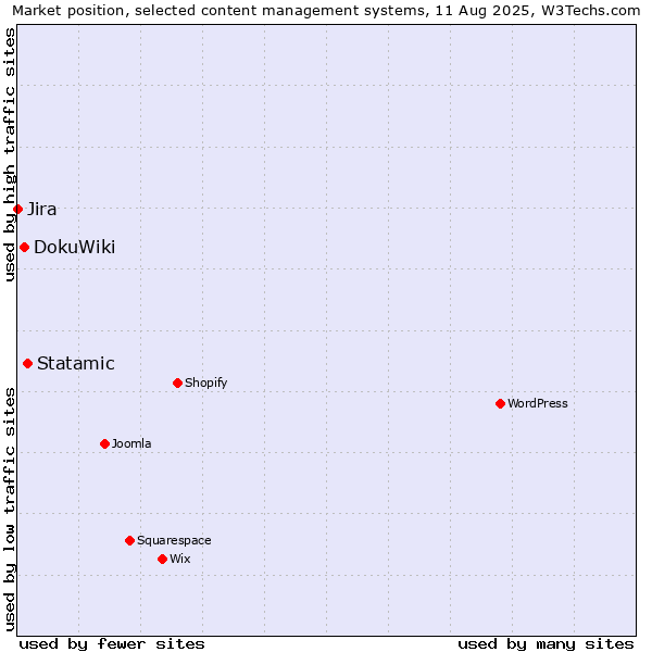 Market position of Statamic vs. DokuWiki vs. Jira