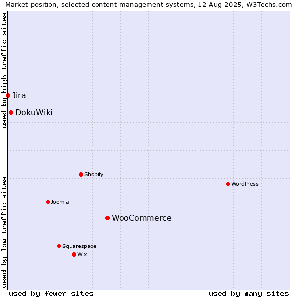 Market position of WooCommerce vs. DokuWiki vs. Jira