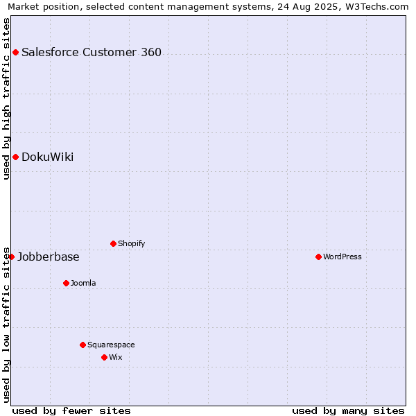 Market position of Salesforce Customer 360 vs. DokuWiki vs. Jobberbase