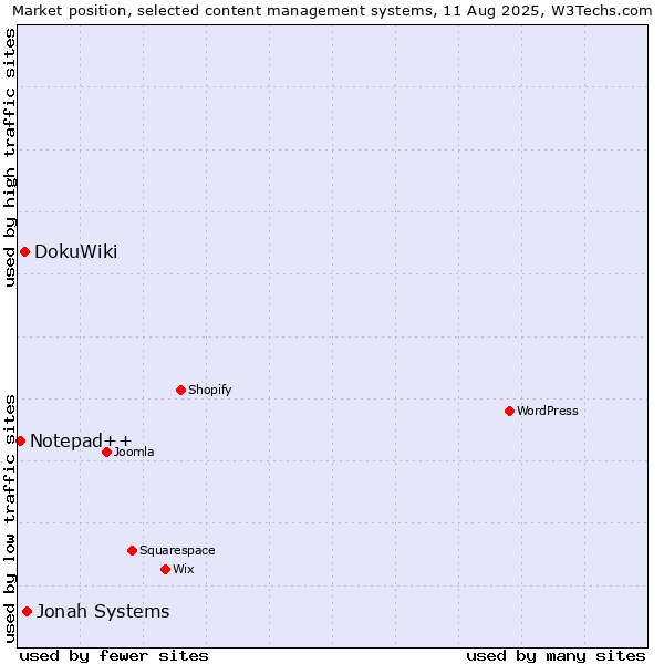 Market position of Jonah Systems vs. DokuWiki vs. Notepad++