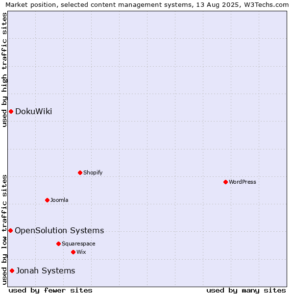 Market position of Jonah Systems vs. DokuWiki vs. OpenSolution Systems