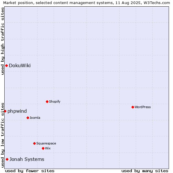Market position of Jonah Systems vs. DokuWiki vs. phpwind