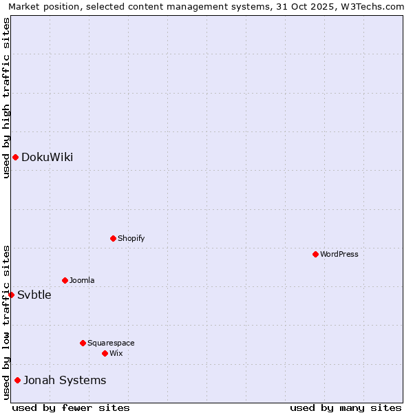 Market position of Jonah Systems vs. DokuWiki vs. Svbtle