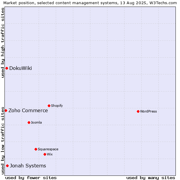 Market position of Jonah Systems vs. DokuWiki vs. Zoho Commerce
