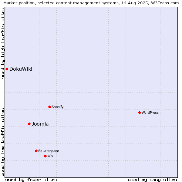 Market position of Joomla vs. DokuWiki