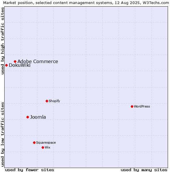 Market position of Joomla vs. Adobe Commerce vs. DokuWiki