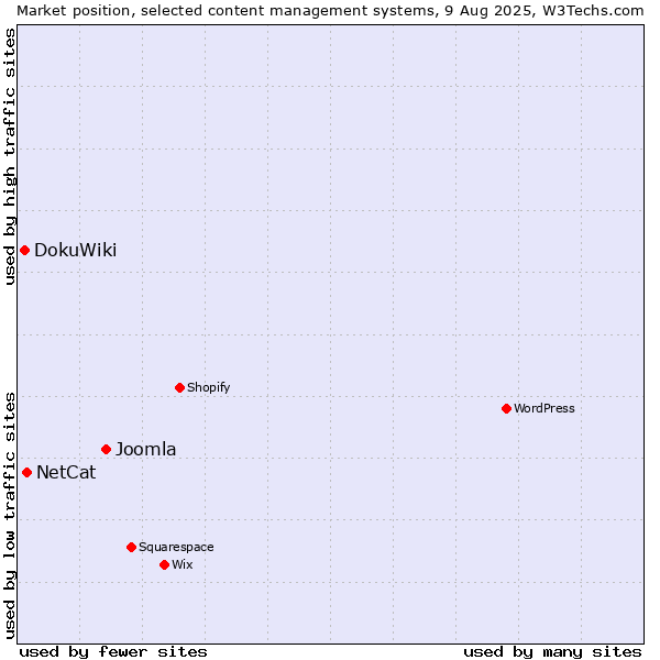 Market position of Joomla vs. NetCat vs. DokuWiki