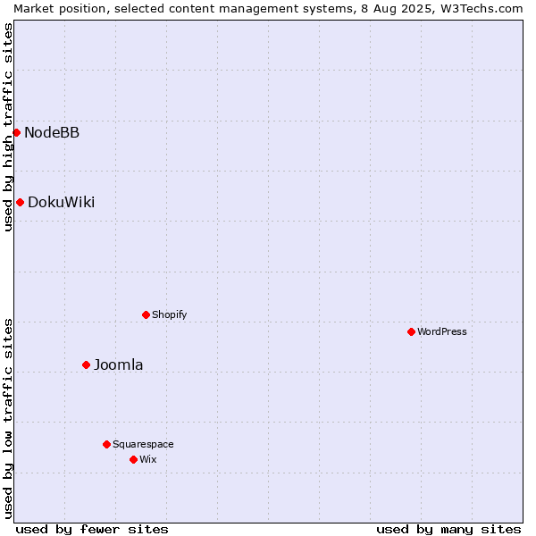 Market position of Joomla vs. DokuWiki vs. NodeBB
