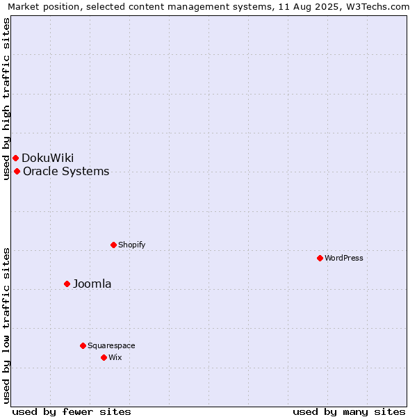 Market position of Joomla vs. Oracle Systems vs. DokuWiki