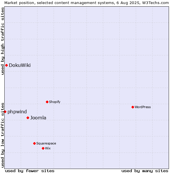 Market position of Joomla vs. DokuWiki vs. phpwind