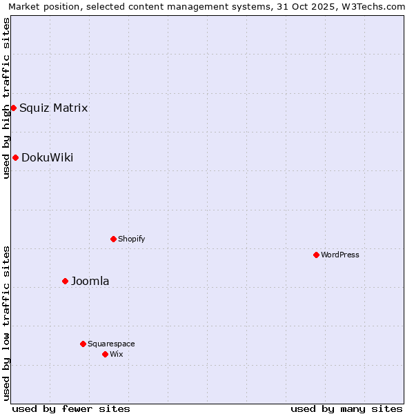 Market position of Joomla vs. DokuWiki vs. Squiz Matrix