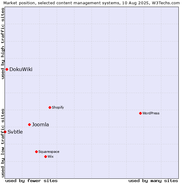 Market position of Joomla vs. DokuWiki vs. Svbtle