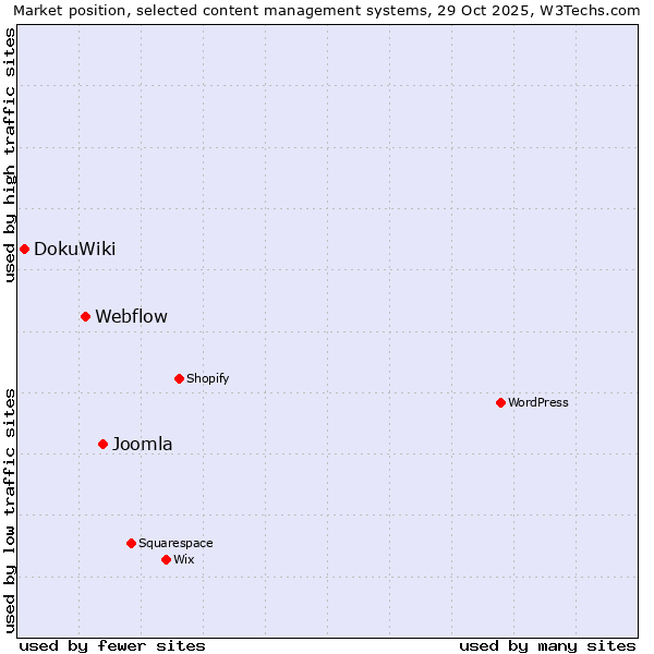 Market position of Joomla vs. Webflow vs. DokuWiki