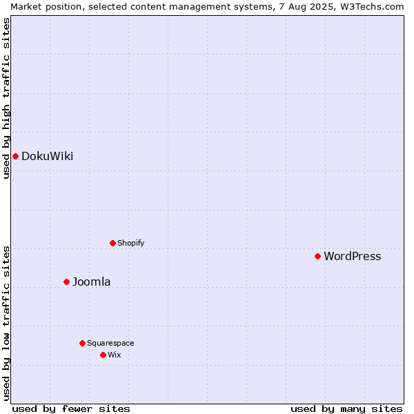 Market position of WordPress vs. Joomla vs. DokuWiki