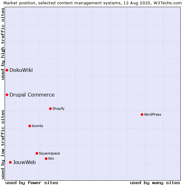 Market position of JouwWeb vs. DokuWiki vs. Drupal Commerce
