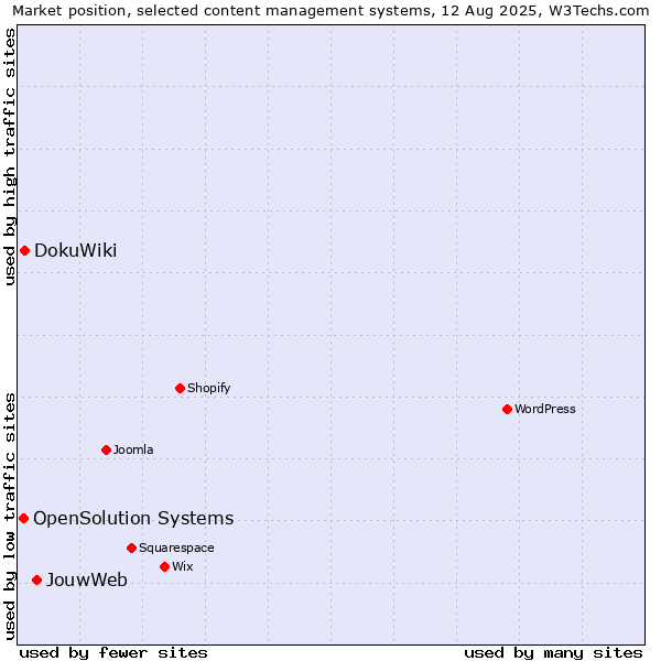 Market position of JouwWeb vs. DokuWiki vs. OpenSolution Systems