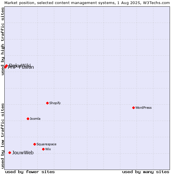 Market position of JouwWeb vs. DokuWiki vs. PHP-Fusion