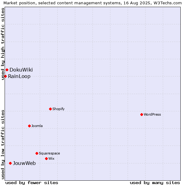 Market position of JouwWeb vs. DokuWiki vs. RainLoop