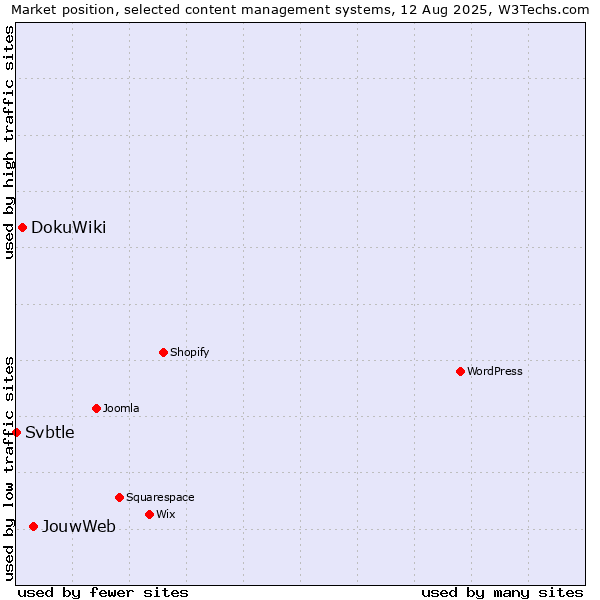 Market position of JouwWeb vs. DokuWiki vs. Svbtle
